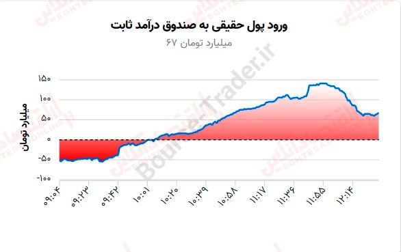 گزارش بازار 1 شهریور