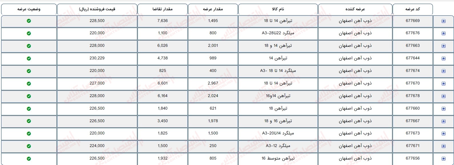 گزارش بازار 1 شهریور