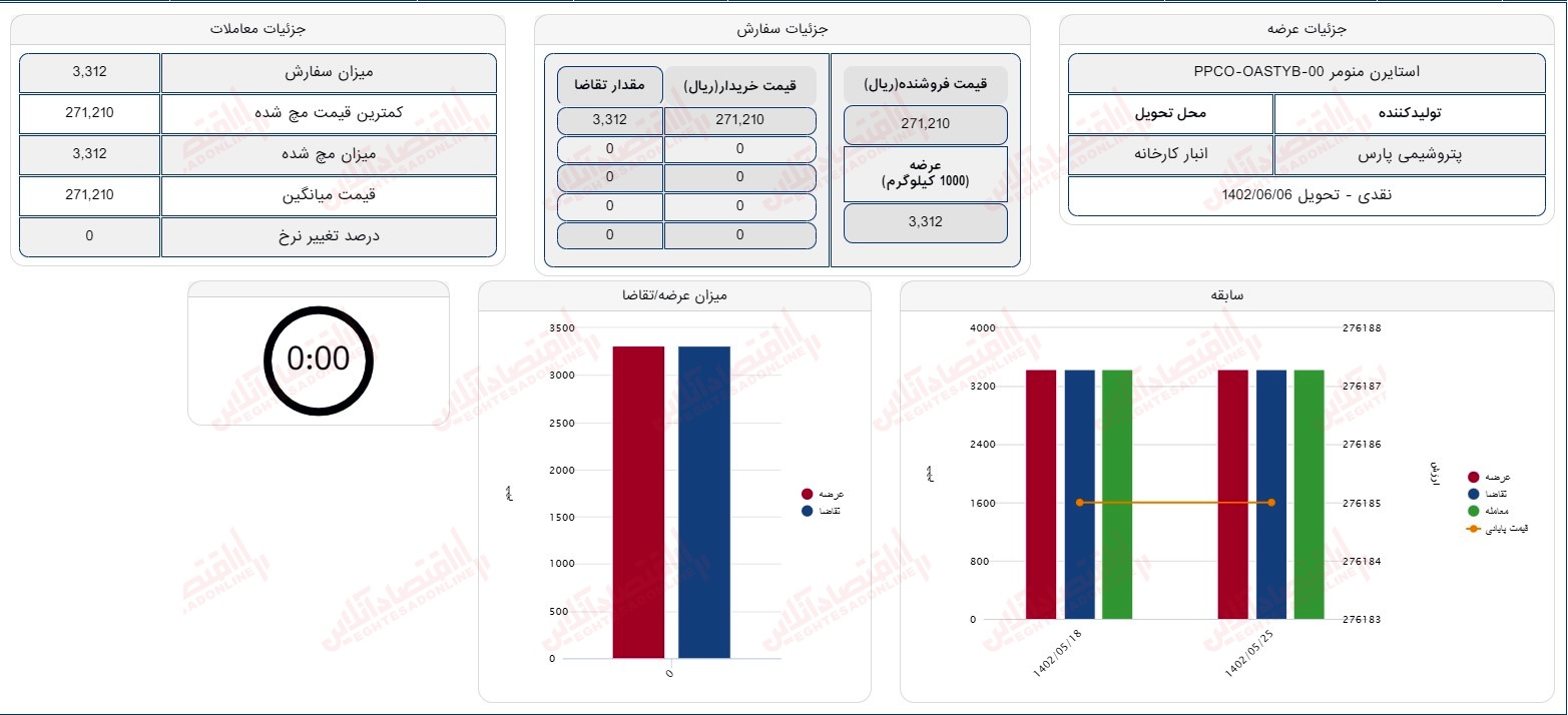 گزارش بازار 1 شهریور