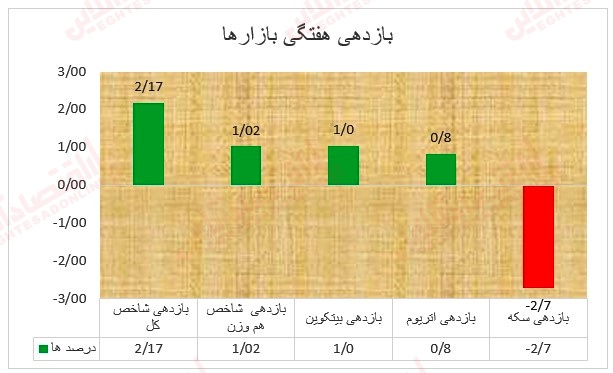 رشد بورس با چاشنی بدبینی