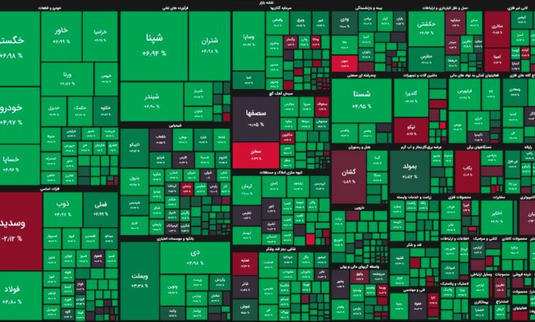 رشد طوفانی بورس/ شاخص کل ۴۶ هزار واحد رشد کرد