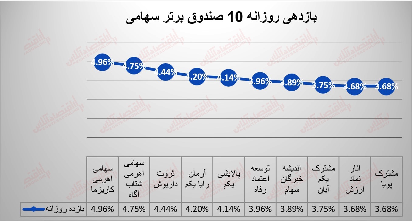 گزارش صندوقها 5 شهریور