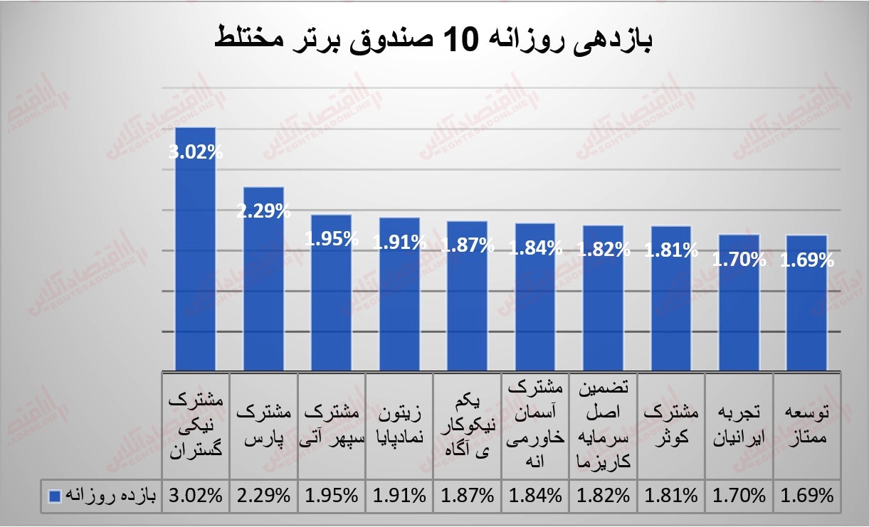 گزارش صندوقها 5 شهریور