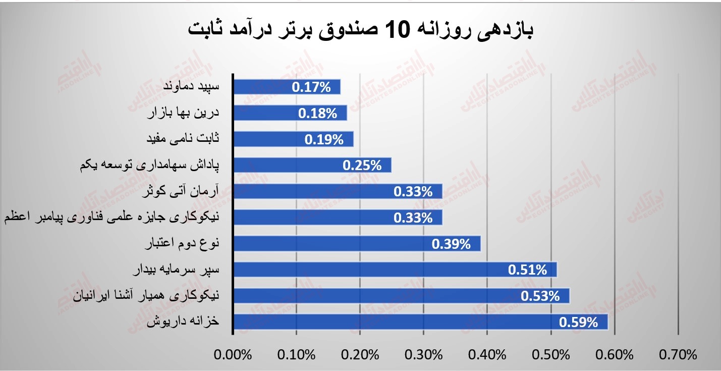 گزارش صندوقها 5 شهریور