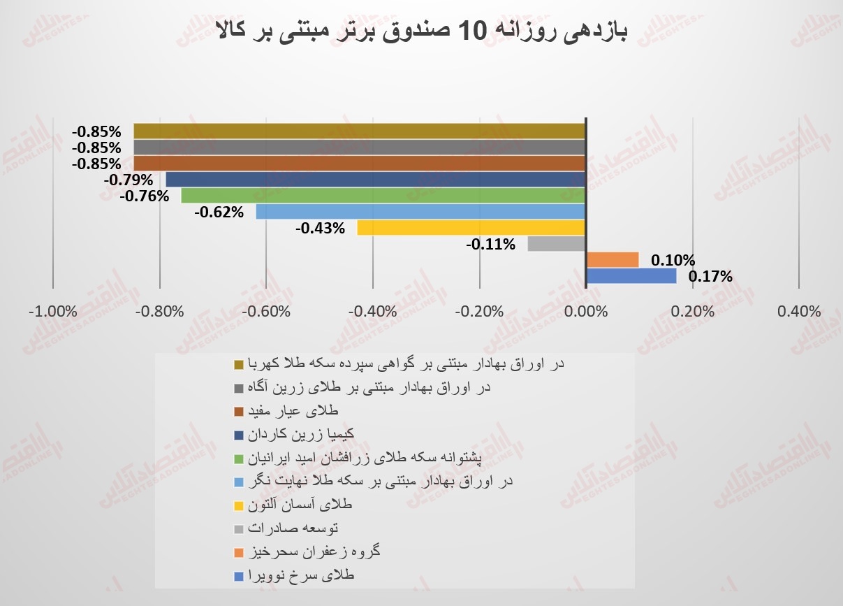 گزارش صندوقها 5 شهریور