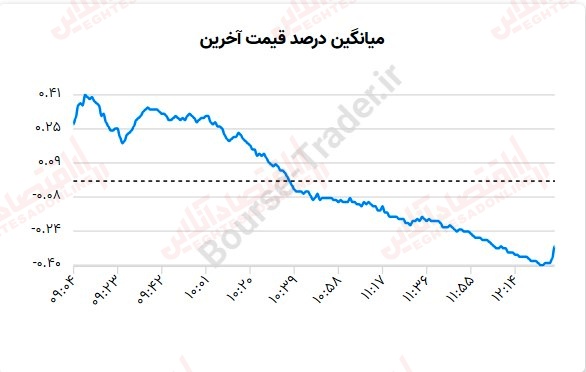 گزارش بازار 19 مرداد