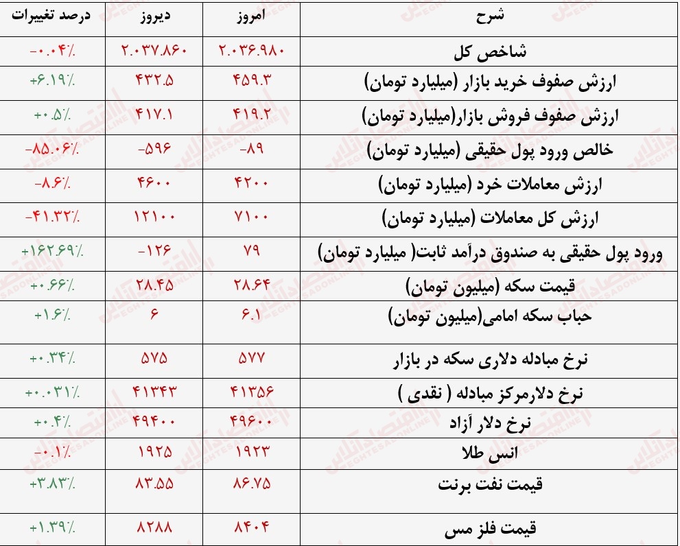 گزارش بازار 19 مرداد