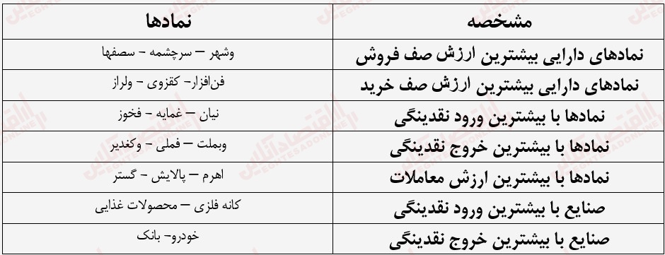 گزارش بازار 19 مرداد