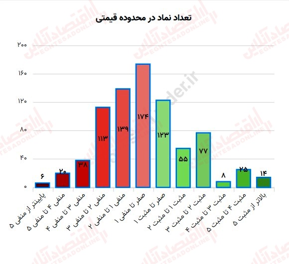 گزارش بازار 19 مرداد