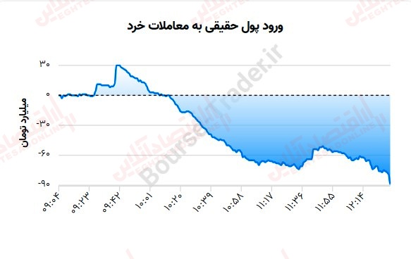 گزارش بازار 19 مرداد