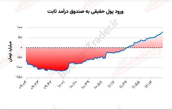 گزارش بازار 19 مرداد