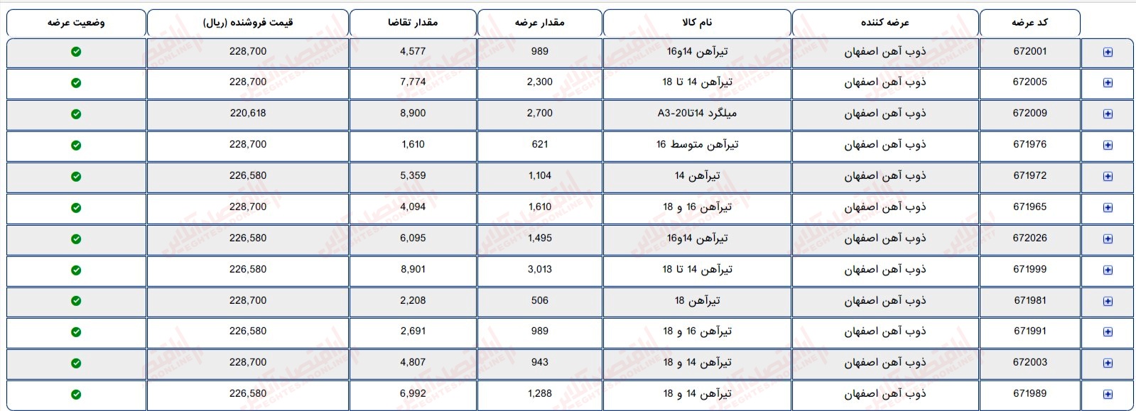 گزارش بازار 19 مرداد