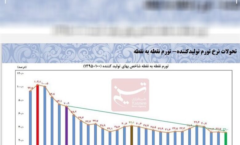 سقوط ۷۰ درصدی تورم نقطه ای تولیدکننده+نمودار