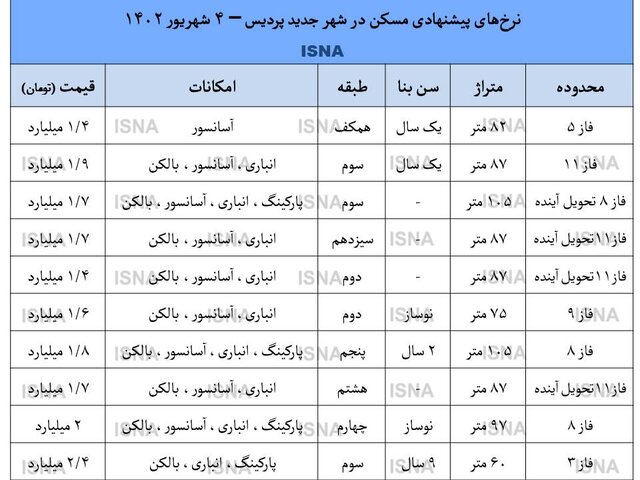 سکته سوم در بازار مسکن پردیس/ افت ۳۰ درصدی قیمت‌ها