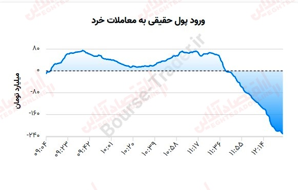 گزارش بازار 16 مرداد