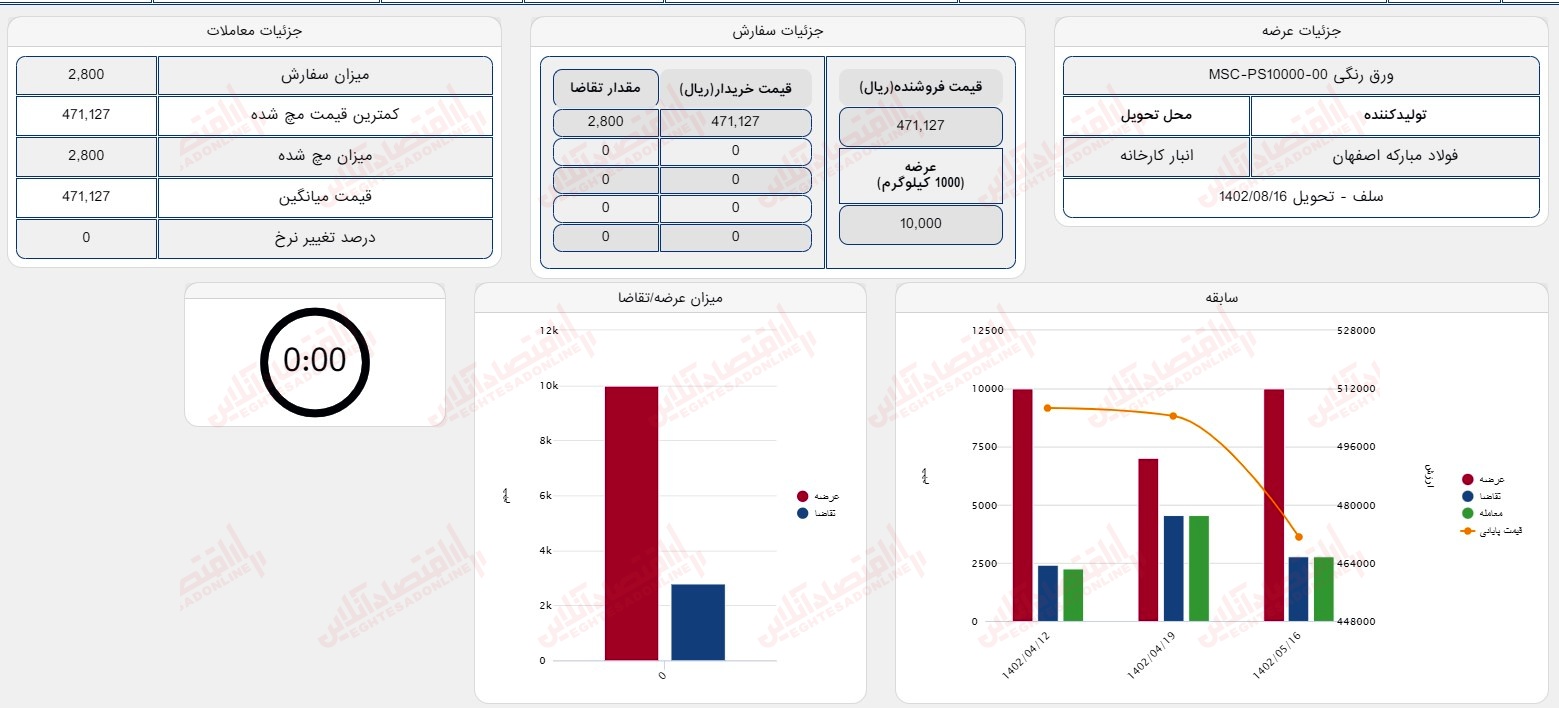 گزارش بازار 16 مرداد