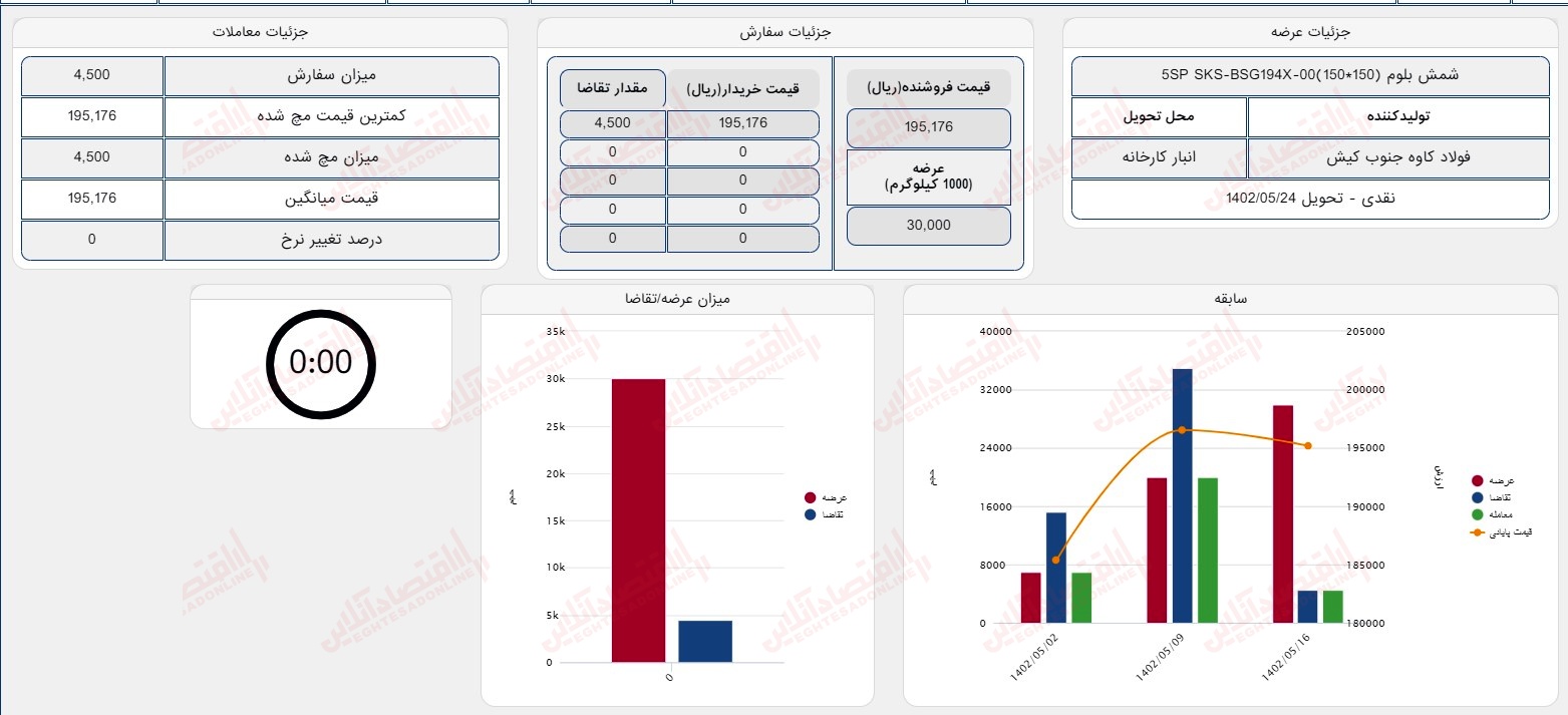 گزارش بازار 16 مرداد