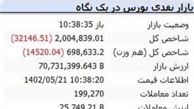 شاخص کل در آستانه از دست دادن کانال ۲ میلیونی/ ریزش ۳۰ هزار واحدی در نیمه اول بازار