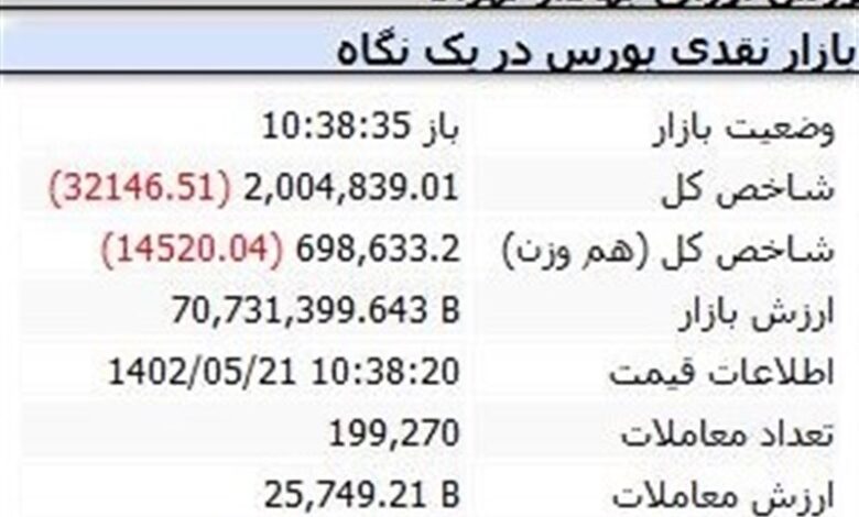 شاخص کل در آستانه از دست دادن کانال ۲ میلیونی/ ریزش ۳۰ هزار واحدی در نیمه اول بازار