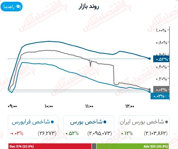 گزارش بازار 7 شهریور