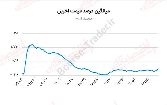 گزارش بازار 7 شهریور