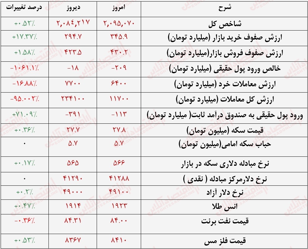 گزارش بازار 7 شهریور