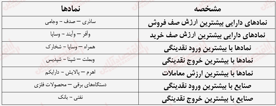 گزارش بازار 7 شهریور