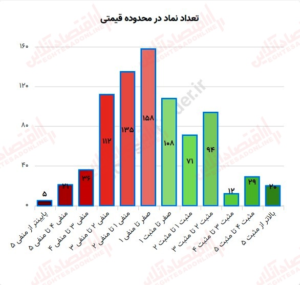 گزارش بازار 7 شهریور