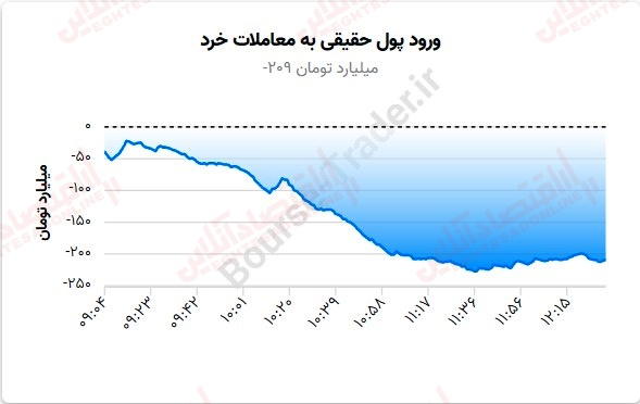 گزارش بازار 7 شهریور