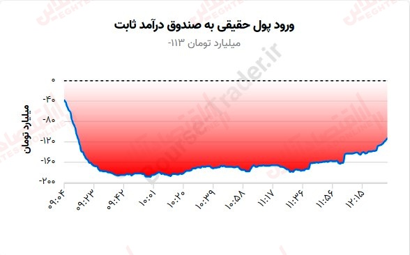 گزارش بازار 7 شهریور