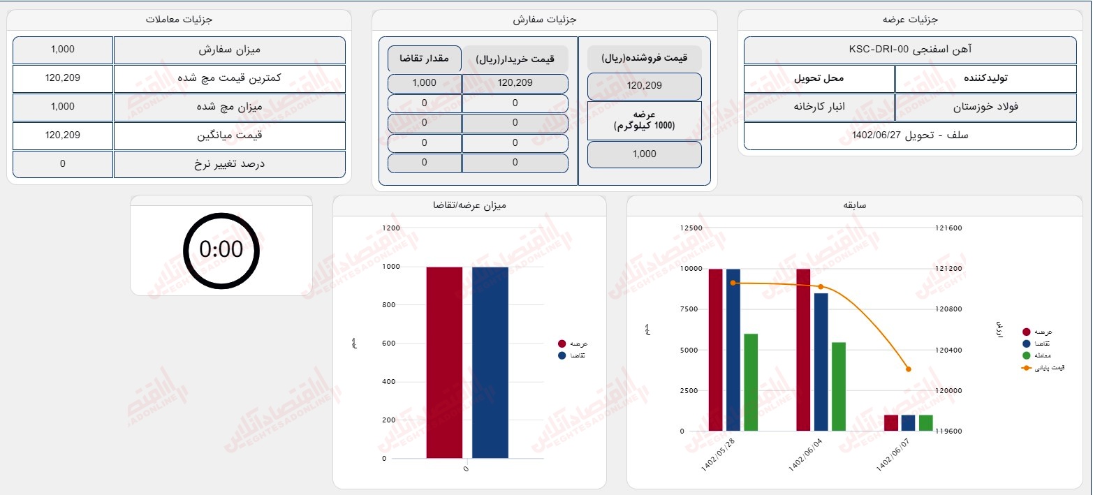 گزارش بازار 7 شهریور