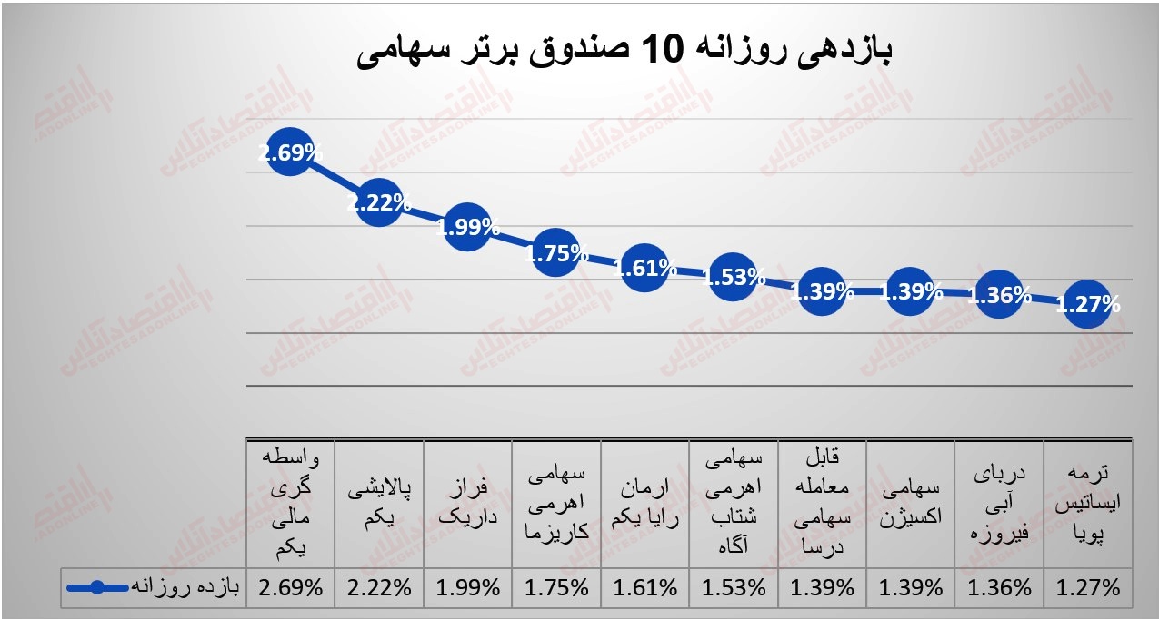 گزارش صندوقها 10 مرداد