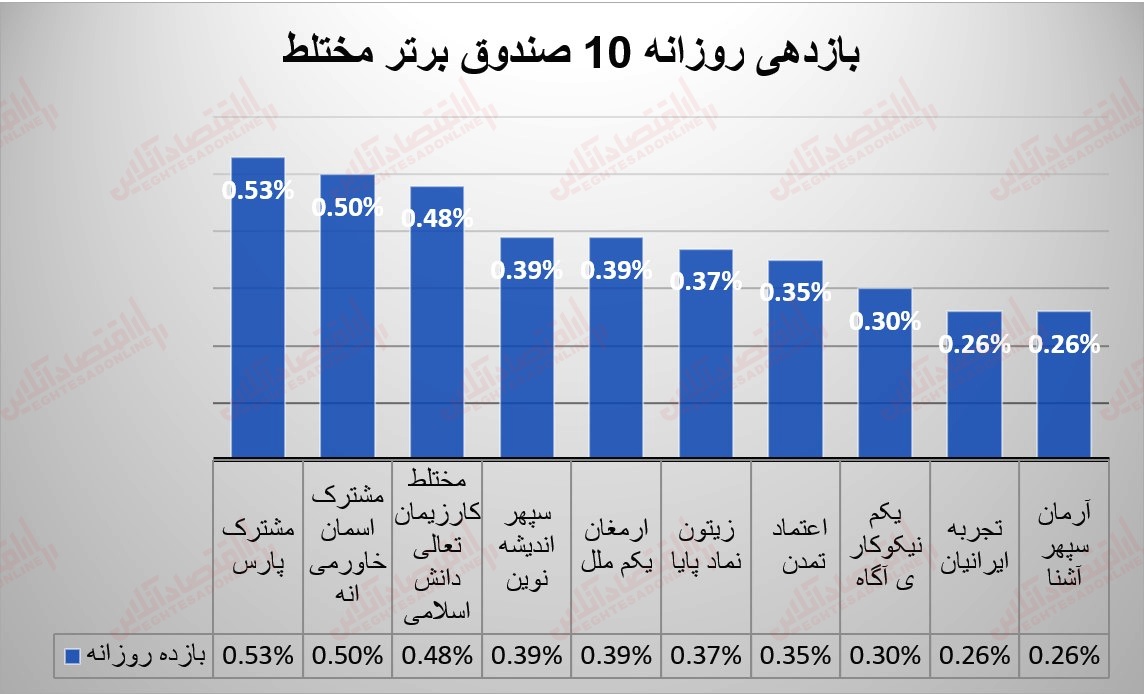 گزارش صندوقها 10 مرداد