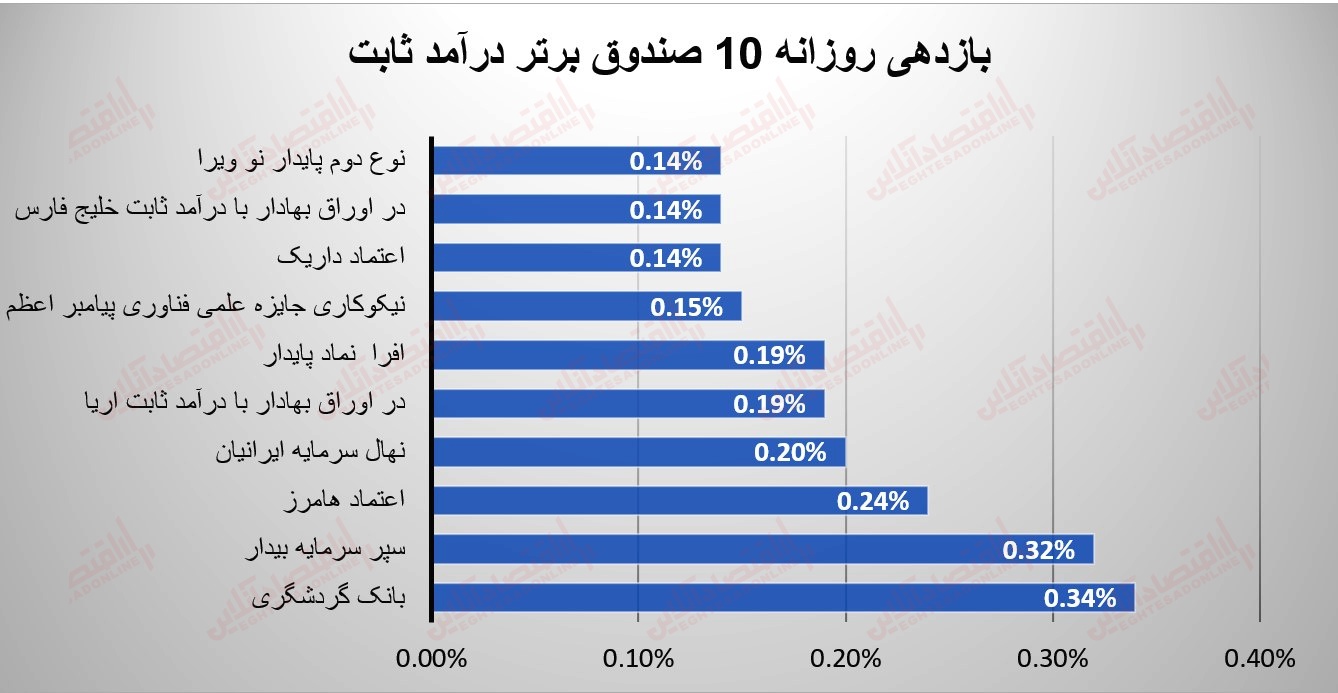 گزارش صندوقها 10 مرداد