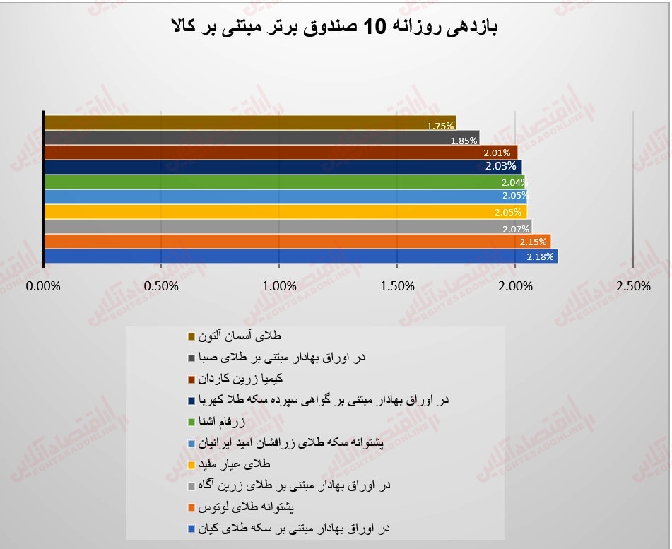 گزارش صندوقها 10 مرداد