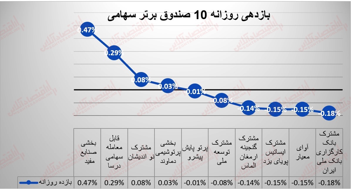 گزارش صندوقها 18 مرداد