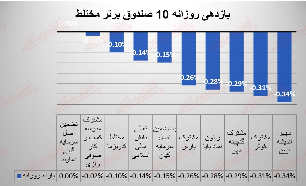 گزارش صندوقها 18 مرداد