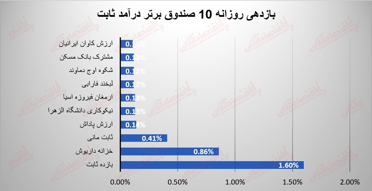 گزارش صندوقها 18 مرداد