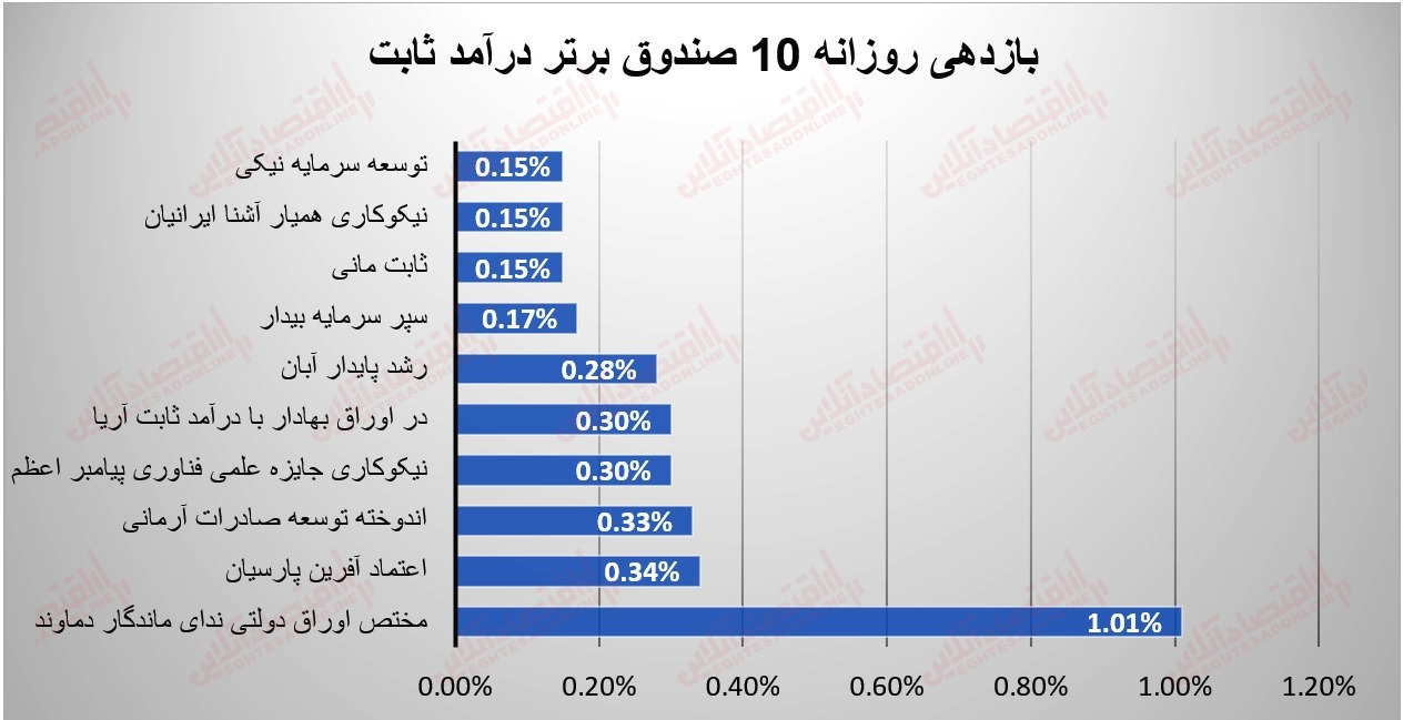 گزارش صندوقها 7 شهریور