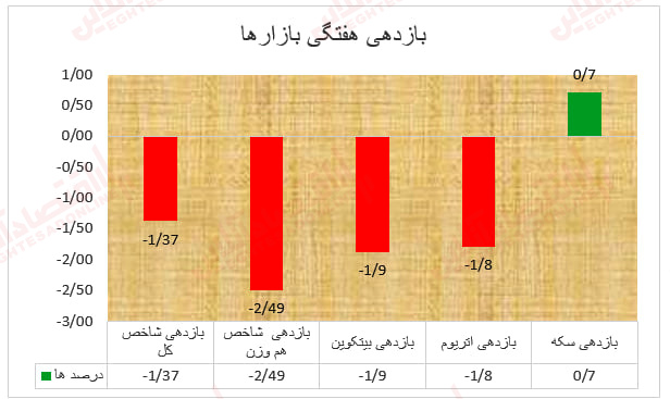 طلا و سکه جور سایر بازارها را کشیدند/ بورس همچنان در خواب عمیق