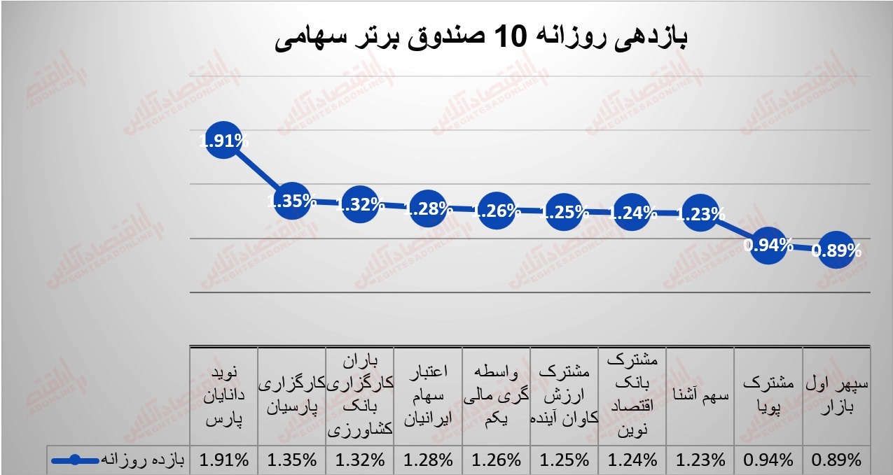 گزارش صندوقها 17 مرداد