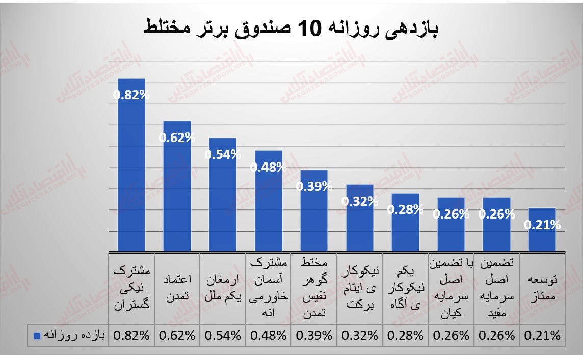 گزارش صندوقها 17 مرداد