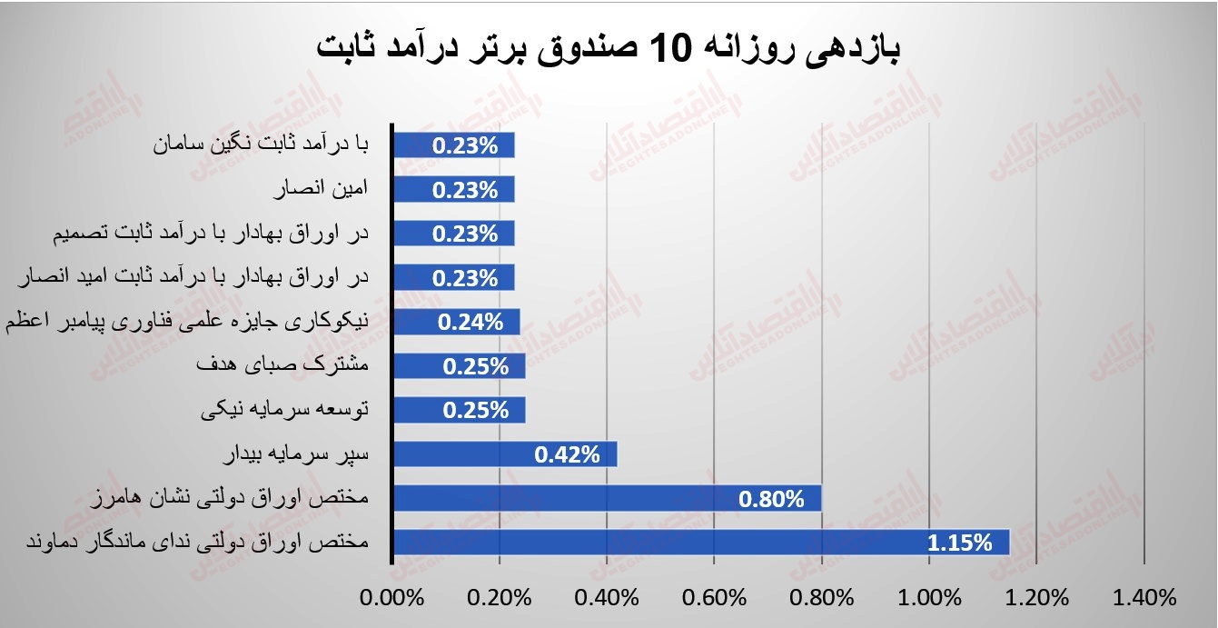 گزارش صندوقها 17 مرداد