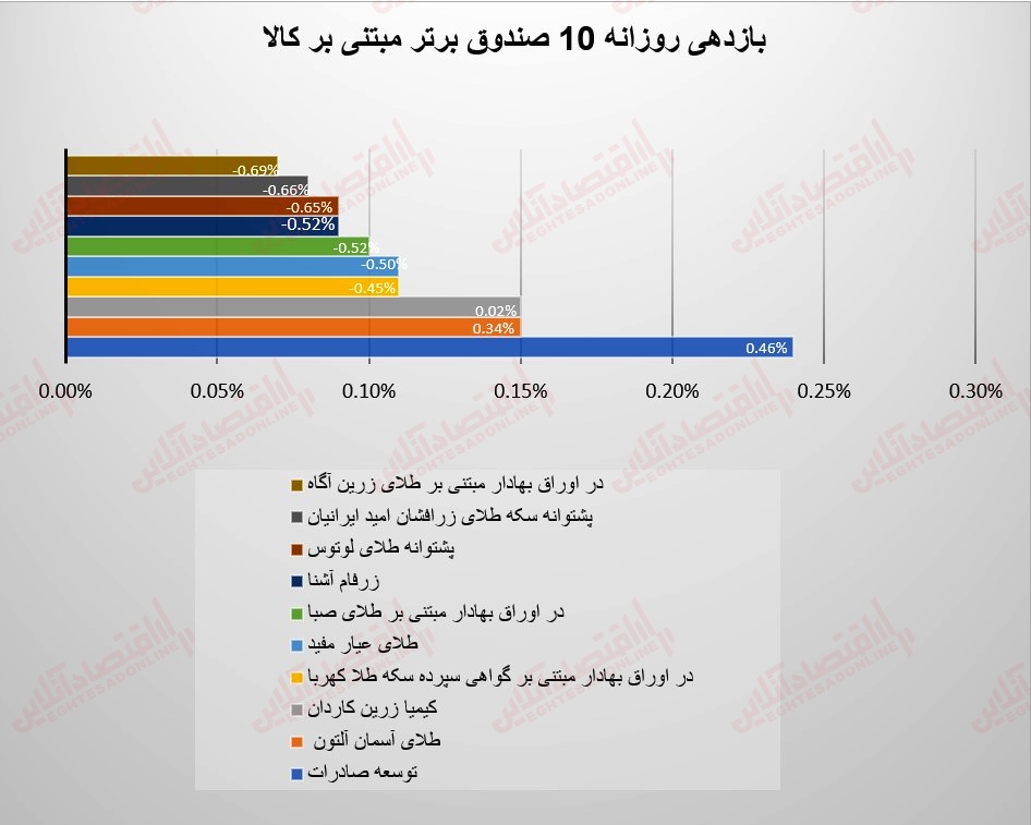 گزارش صندوقها 17 مرداد