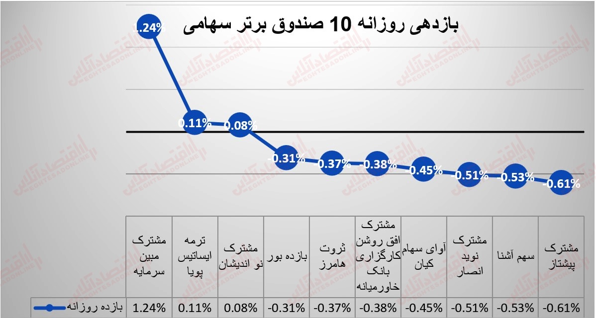 گزارش صندوقها 29 مرداد