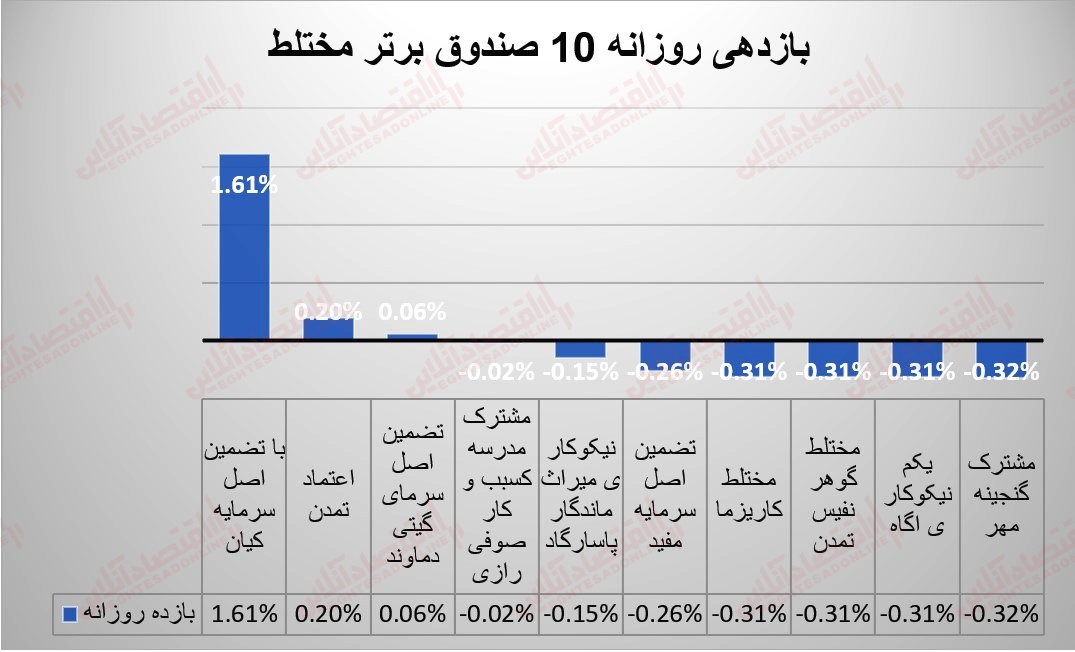 گزارش صندوقها 29 مرداد