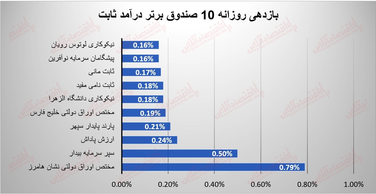 گزارش صندوقها 29 مرداد