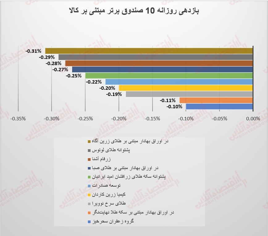 گزارش صندوقها 29 مرداد