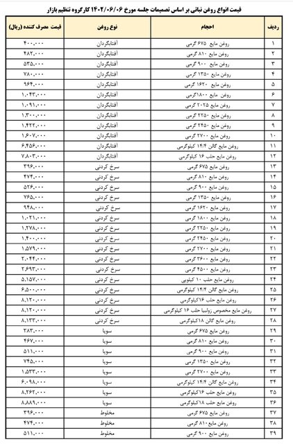 قیمت جدید انواع روغن نباتی اعلام شد