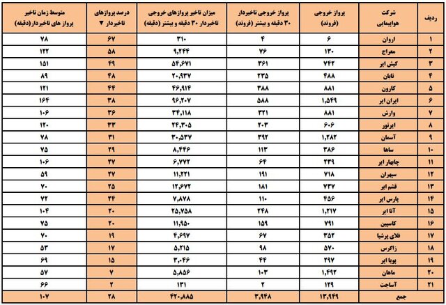 متوسط تاخیر پرواز ایرلاین‌ها به ۱۰۷ دقیقه رسید